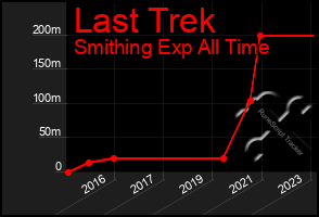 Total Graph of Last Trek