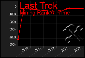 Total Graph of Last Trek