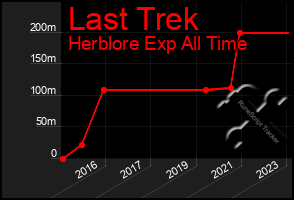 Total Graph of Last Trek