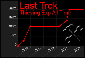 Total Graph of Last Trek