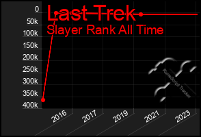 Total Graph of Last Trek