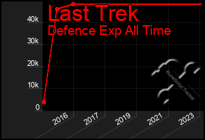 Total Graph of Last Trek