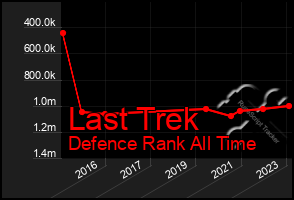 Total Graph of Last Trek