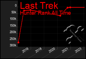 Total Graph of Last Trek