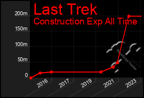 Total Graph of Last Trek