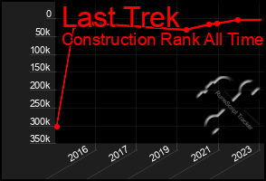 Total Graph of Last Trek