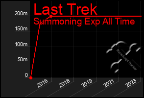 Total Graph of Last Trek