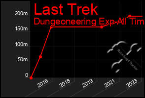 Total Graph of Last Trek