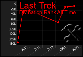 Total Graph of Last Trek