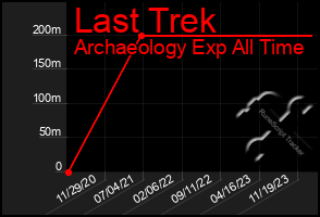 Total Graph of Last Trek