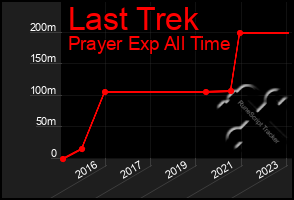 Total Graph of Last Trek