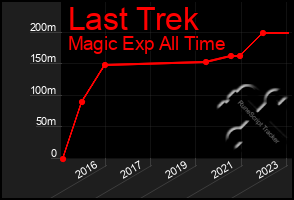 Total Graph of Last Trek