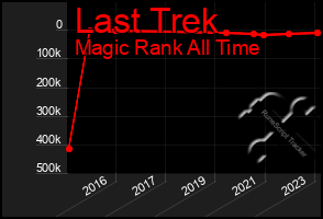 Total Graph of Last Trek