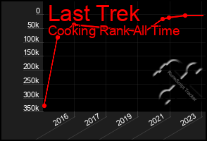 Total Graph of Last Trek