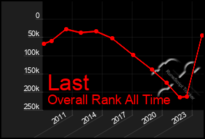 Total Graph of Last