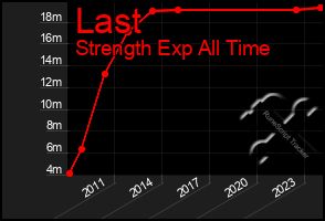 Total Graph of Last