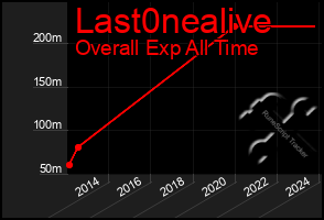 Total Graph of Last0nealive