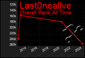 Total Graph of Last0nealive