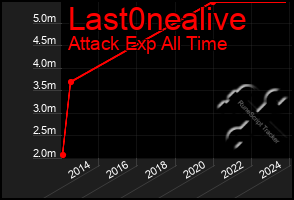 Total Graph of Last0nealive