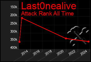 Total Graph of Last0nealive