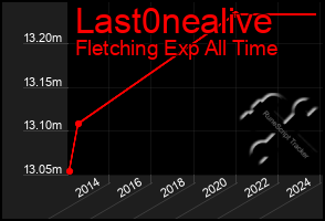 Total Graph of Last0nealive