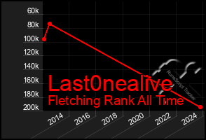 Total Graph of Last0nealive