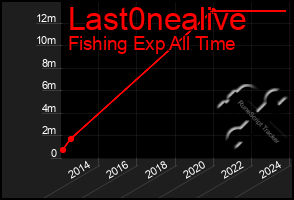 Total Graph of Last0nealive