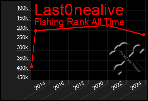 Total Graph of Last0nealive