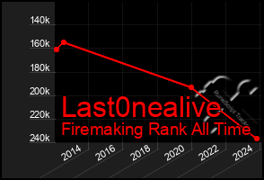 Total Graph of Last0nealive