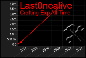 Total Graph of Last0nealive