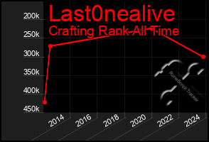 Total Graph of Last0nealive