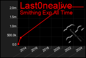 Total Graph of Last0nealive