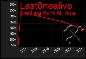 Total Graph of Last0nealive