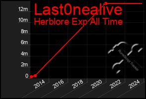 Total Graph of Last0nealive