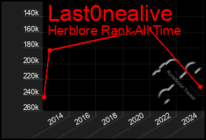 Total Graph of Last0nealive