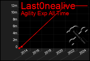 Total Graph of Last0nealive