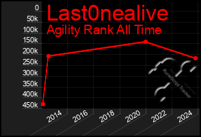 Total Graph of Last0nealive