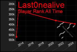 Total Graph of Last0nealive