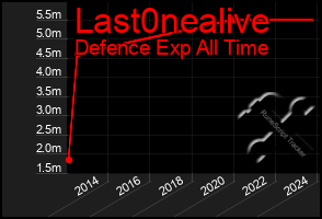 Total Graph of Last0nealive