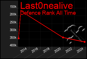 Total Graph of Last0nealive