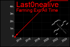 Total Graph of Last0nealive