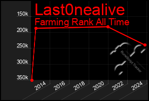 Total Graph of Last0nealive