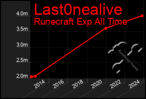 Total Graph of Last0nealive