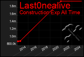 Total Graph of Last0nealive
