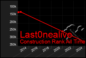 Total Graph of Last0nealive