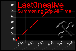 Total Graph of Last0nealive