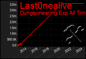 Total Graph of Last0nealive