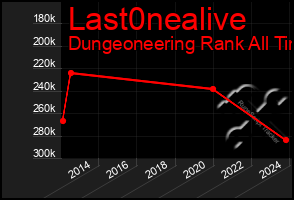 Total Graph of Last0nealive