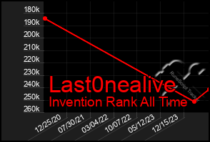 Total Graph of Last0nealive