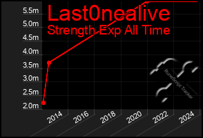 Total Graph of Last0nealive